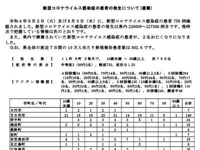 コロナ速報220804