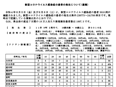 コロナ速報220807