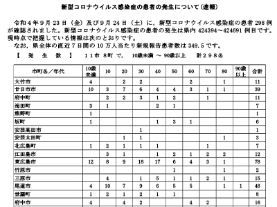 コロナ速報220925