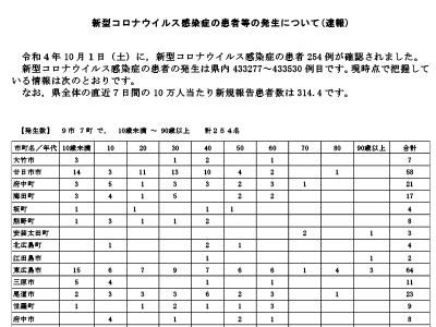 コロナ速報221002