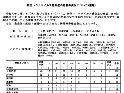 コロナ速報220909