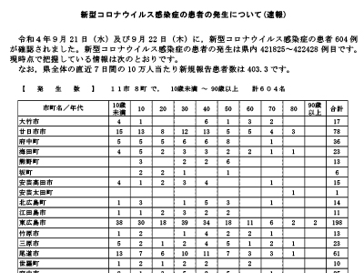 コロナ速報220923