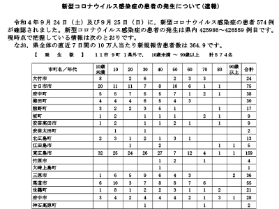 コロナ速報220926