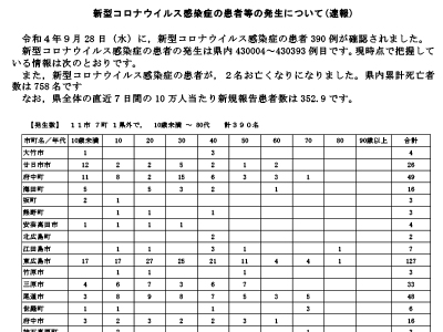 コロナ速報220929