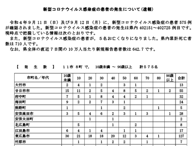 コロナ速報220913