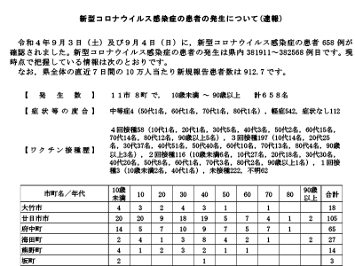 コロナ速報220905