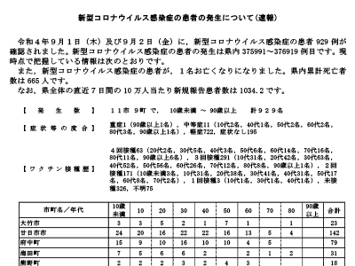 コロナ速報220903