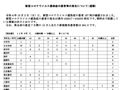 コロナ速報221003