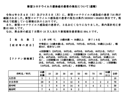 コロナ速報220906