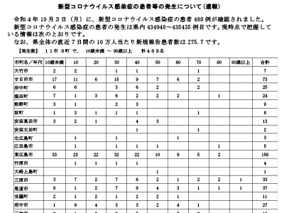 コロナ速報221004