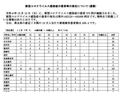 コロナ速報221013