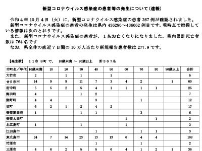 コロナ速報221005