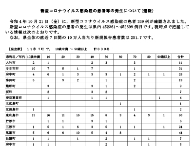 コロナ速報221022