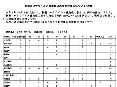 コロナ速報221009