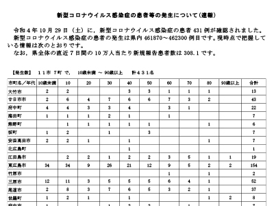 コロナ速報221030