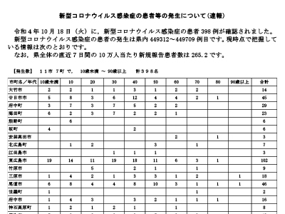 コロナ速報221019