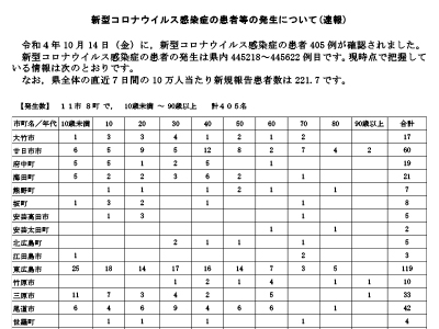 コロナ速報221015