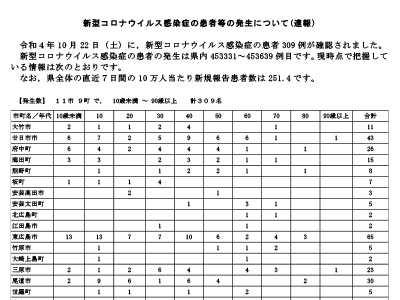 コロナ速報221023