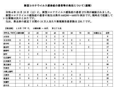 コロナ速報221016