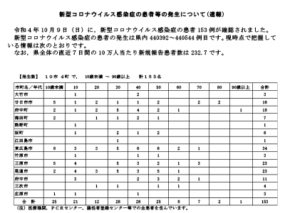 コロナ速報221010