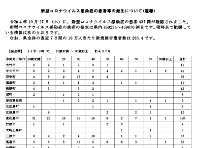 コロナ速報221028