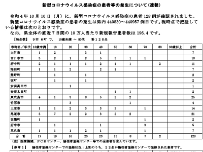 コロナ速報221011