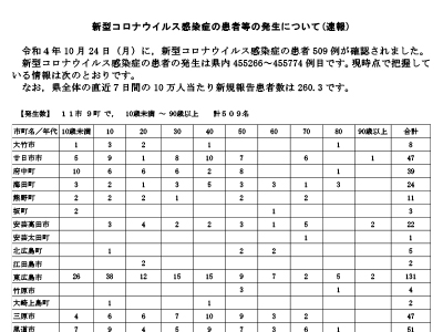 コロナ速報221025