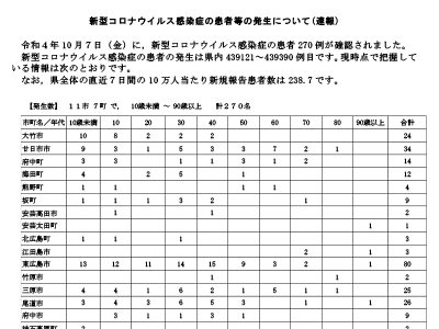 コロナ速報221008