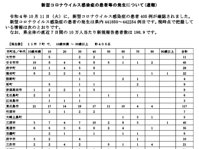 コロナ速報221012