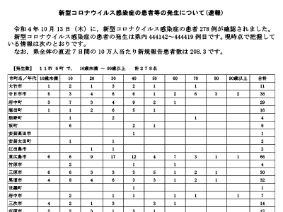 コロナ速報221014