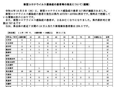 コロナ速報221006