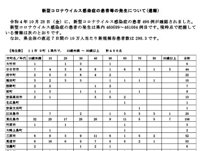 コロナ速報221029