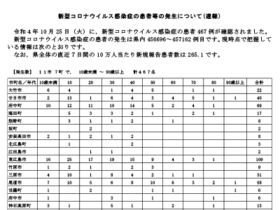 コロナ速報221026