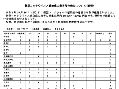 コロナ速報221017