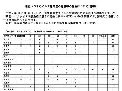 コロナ速報221031