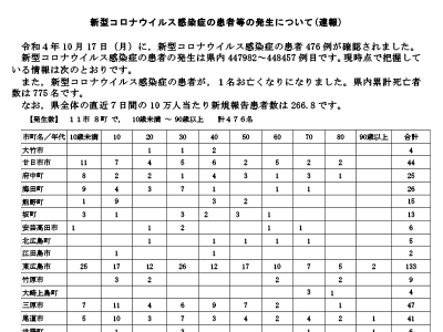 コロナ速報221018