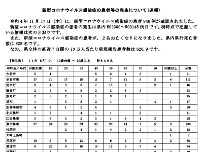 コロナ速報221118