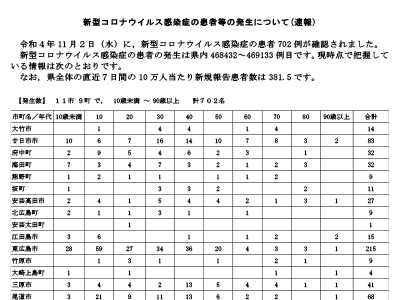 コロナ速報221103