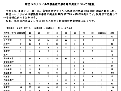 コロナ速報221108