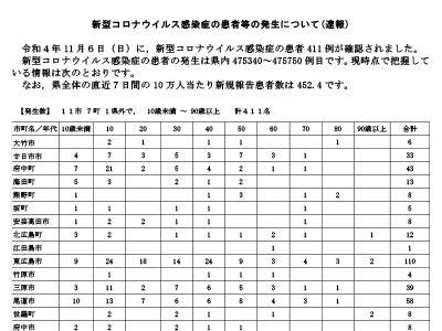 コロナ速報221107