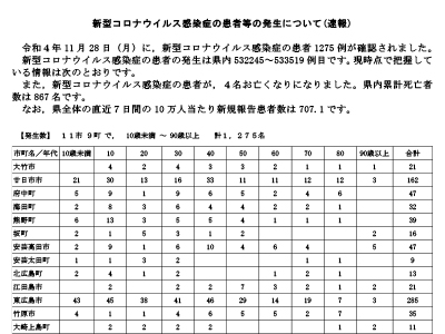 コロナ速報221129