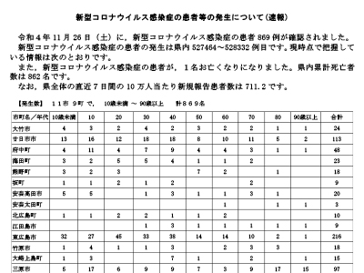 コロナ速報221127