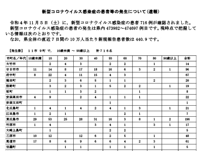 コロナ速報221106