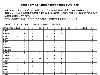 コロナ速報221104