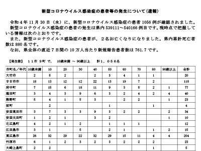 コロナ速報221201