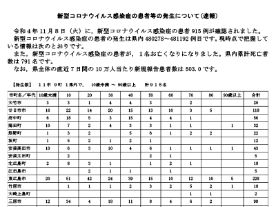 コロナ速報221109