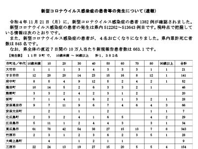 コロナ速報221122