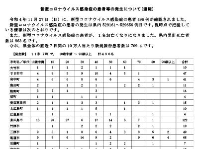 コロナ速報221128