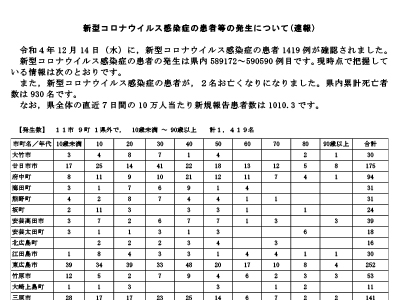 コロナ速報221215