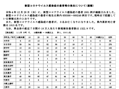 コロナ速報221229